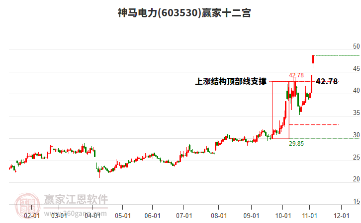 603530神馬電力贏家十二宮工具 603530神馬電力贏家十二宮工具