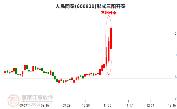 人民同泰形成頂部三陽開泰形態(tài)