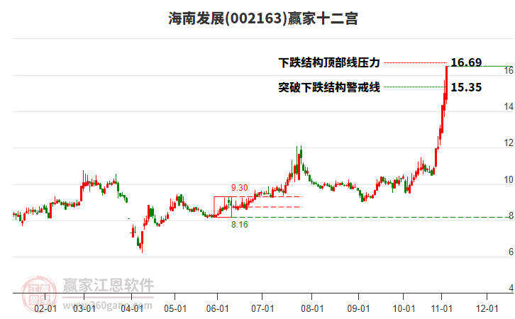 002163海南發(fā)展贏家十二宮工具