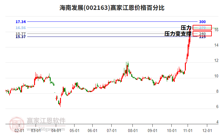 002163海南發(fā)展江恩價(jià)格百分比工具
