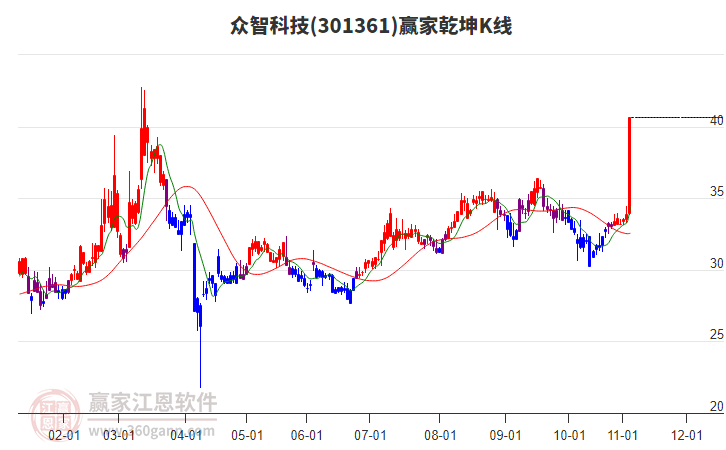 301361眾智科技贏家乾坤K線工具 301361眾智科技贏家乾坤K線工具