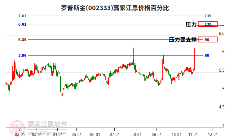 002333羅普斯金江恩價格百分比工具 002333羅普斯金江恩價格百分比工具