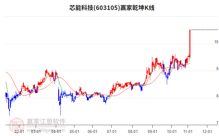 603105芯能科技贏家乾坤K線工具 603105芯能科技贏家乾坤K線工具