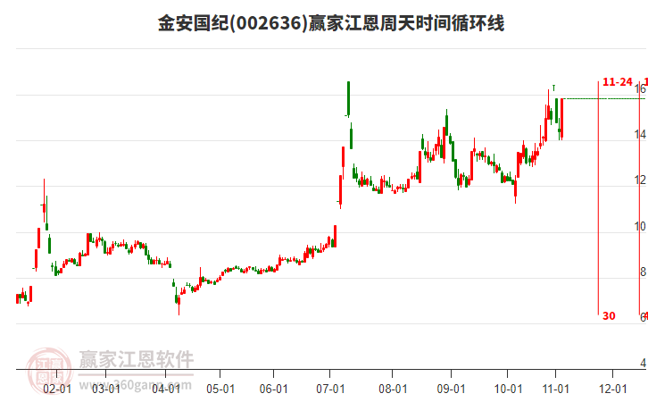 002636金安國紀江恩周天時間循環(huán)線工具