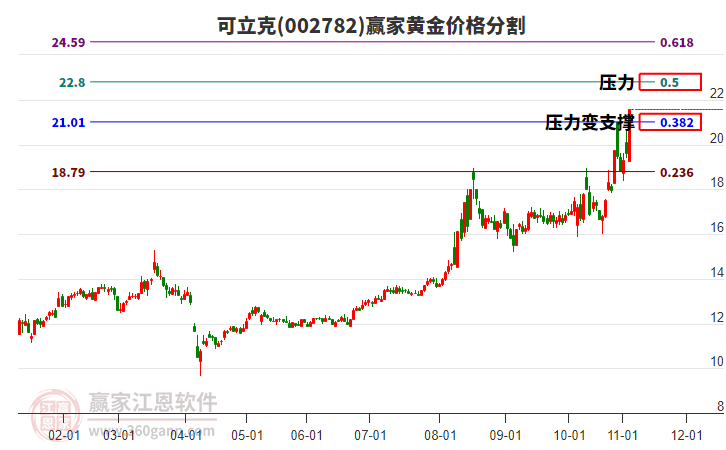 002782可立克黃金價格分割工具