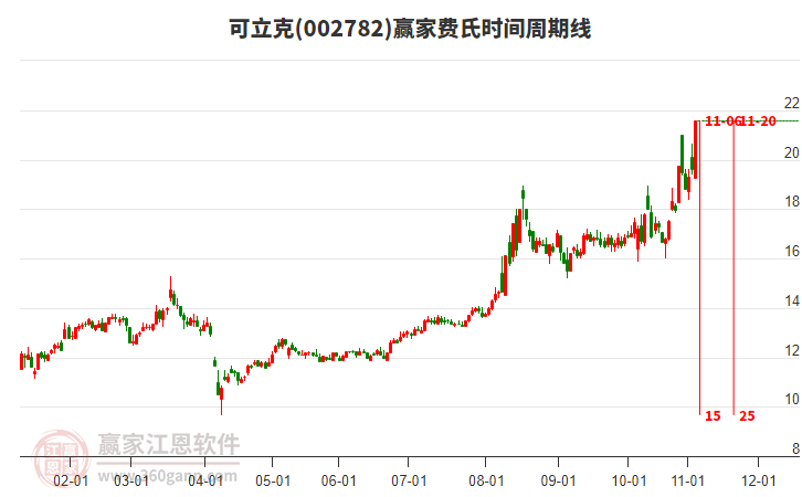 002782可立克費(fèi)氏時間周期線工具