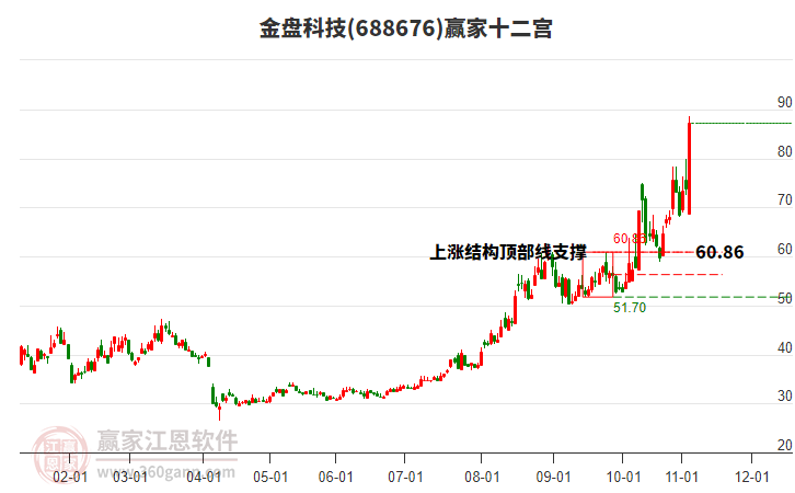 688676金盤科技贏家十二宮工具