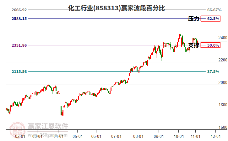 化工行业赢家波段百分比工具 化工行业赢家波段百分比工具