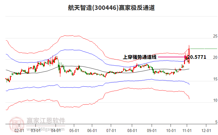 300446航天智造贏家極反通道工具
