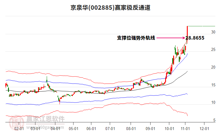 002885京泉華贏家極反通道工具