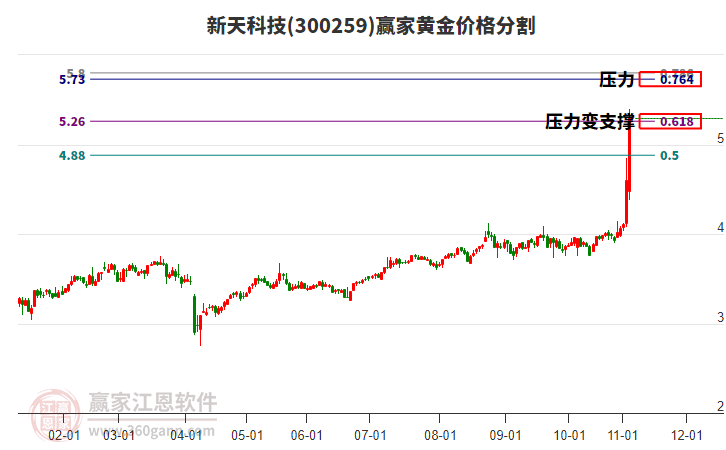 300259新天科技黃金價格分割工具 300259新天科技黃金價格分割工具