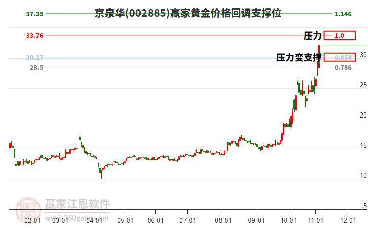 002885京泉華黃金價格回調(diào)支撐位工具