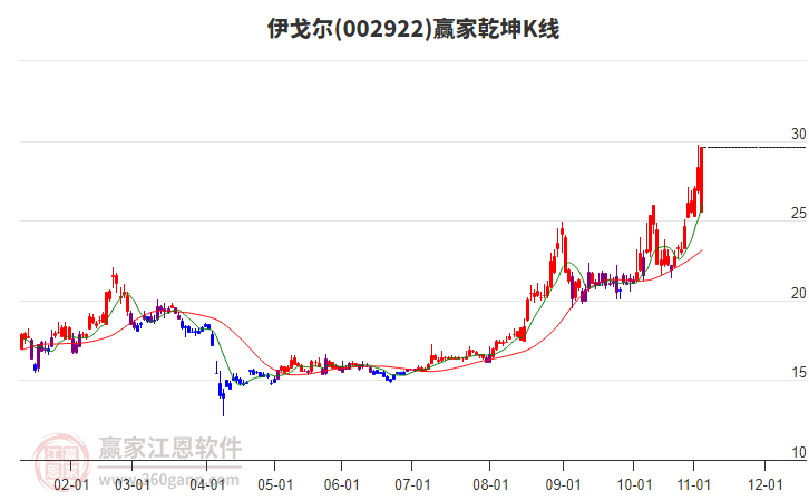 002922伊戈爾贏家乾坤K線工具