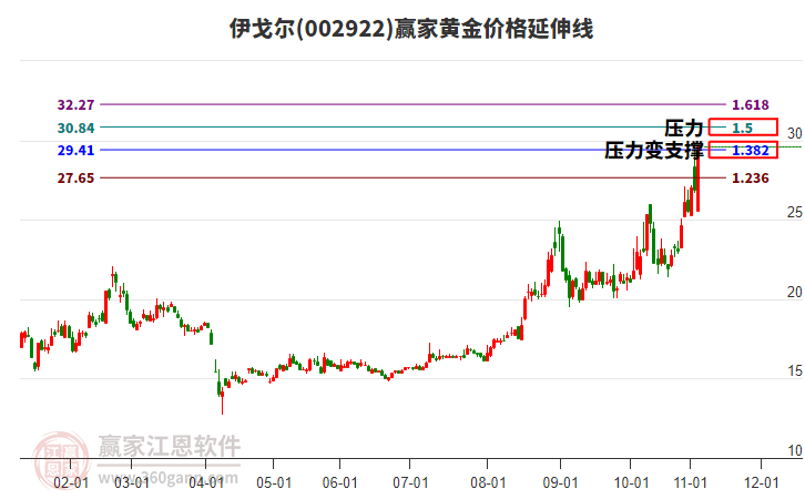 002922伊戈爾黃金價格延伸線工具