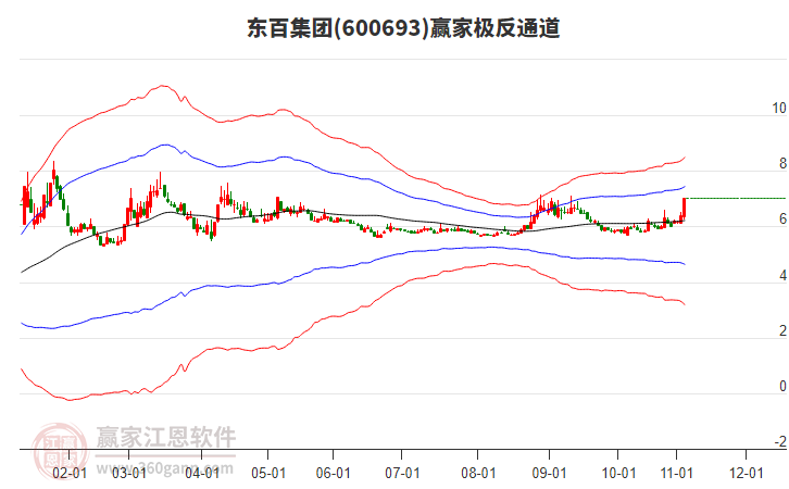 600693東百集團(tuán)贏家極反通道工具