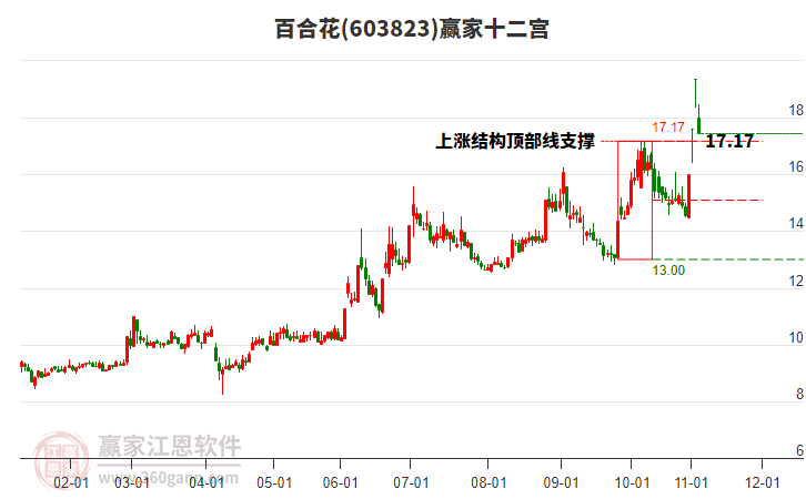 603823百合花贏家十二宮工具 603823百合花贏家十二宮工具