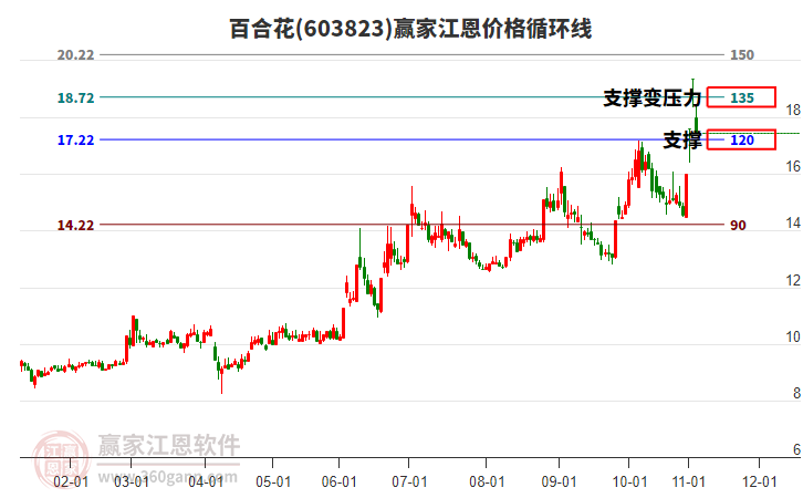 603823百合花江恩價(jià)格循環(huán)線工具 603823百合花江恩價(jià)格循環(huán)線工具