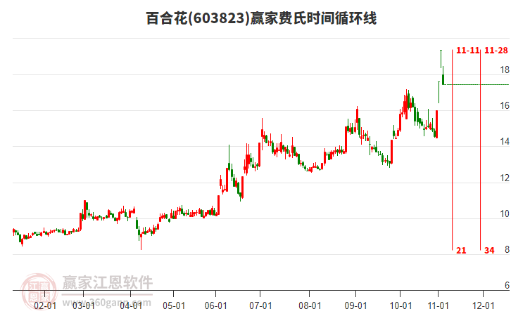 603823百合花費(fèi)氏時(shí)間循環(huán)線工具 603823百合花費(fèi)氏時(shí)間循環(huán)線工具