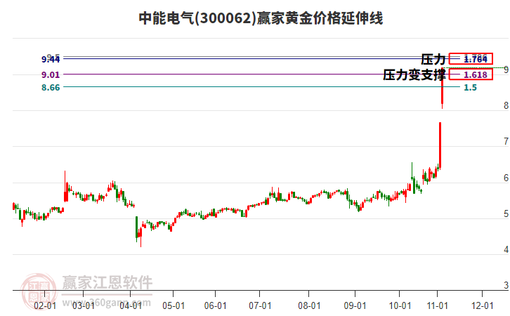 300062中能電氣黃金價格延伸線工具 300062中能電氣黃金價格延伸線工具