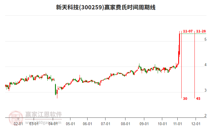300259新天科技費(fèi)氏時(shí)間周期線工具 300259新天科技費(fèi)氏時(shí)間周期線工具