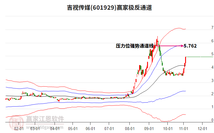 601929吉視傳媒贏家極反通道工具