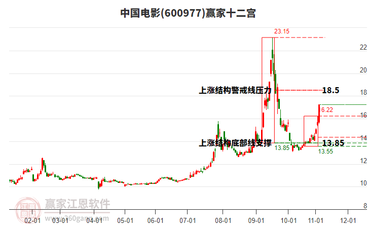600977中國電影贏家十二宮工具