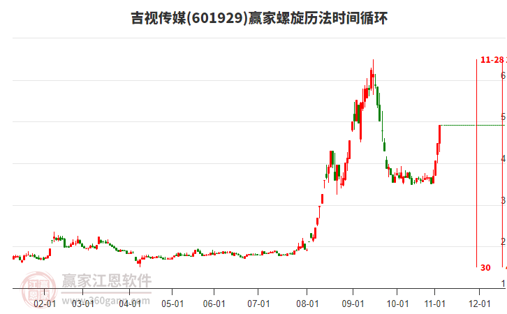 601929吉視傳媒螺旋歷法時(shí)間循環(huán)工具