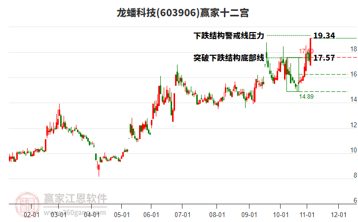 603906龍蟠科技贏家十二宮工具 603906龍蟠科技贏家十二宮工具