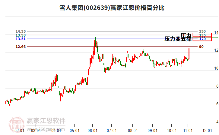 002639雪人集團江恩價格百分比工具