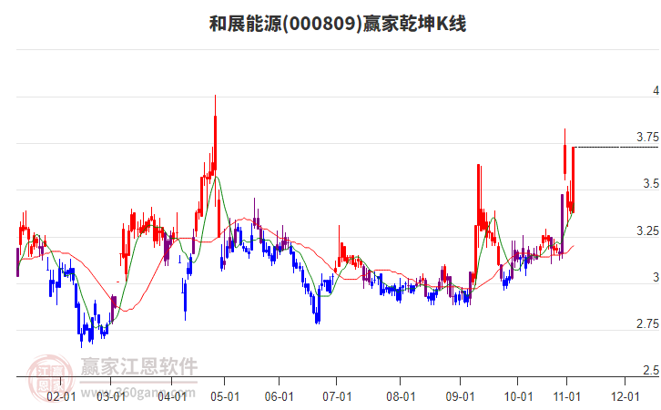 000809和展能源贏家乾坤K線工具