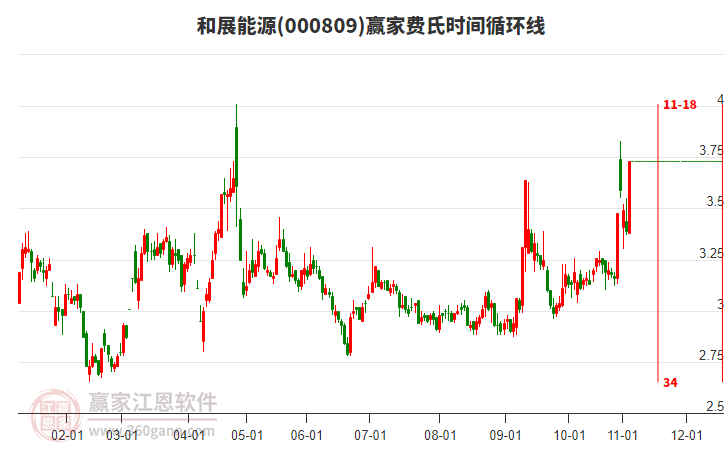 000809和展能源費(fèi)氏時(shí)間循環(huán)線工具