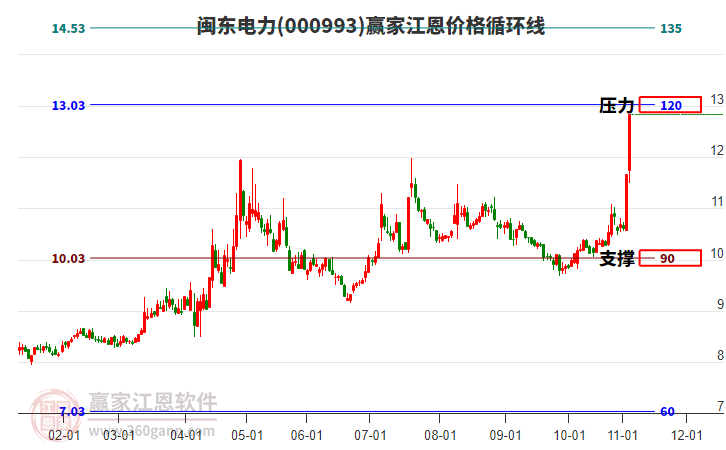 000993閩東電力江恩價格循環(huán)線工具