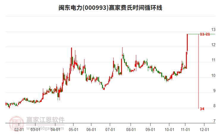 000993閩東電力費氏時間循環(huán)線工具