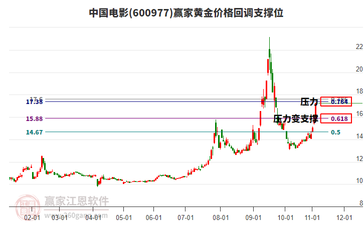 600977中國(guó)電影黃金價(jià)格回調(diào)支撐位工具