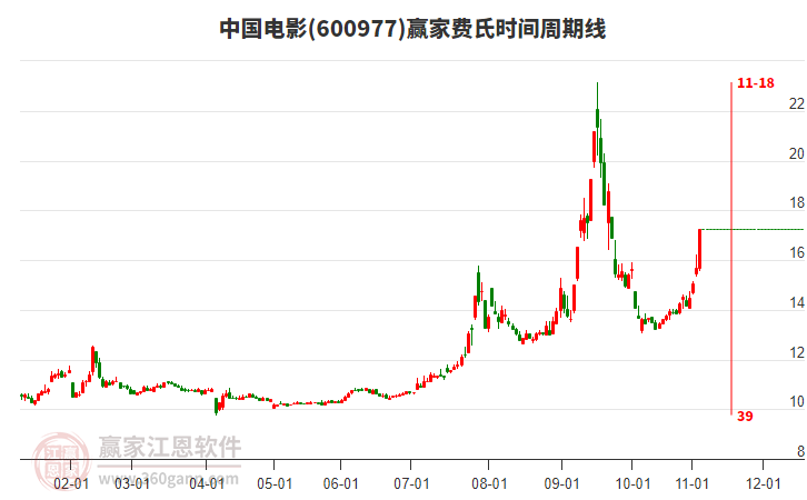 600977中國(guó)電影費(fèi)氏時(shí)間周期線工具