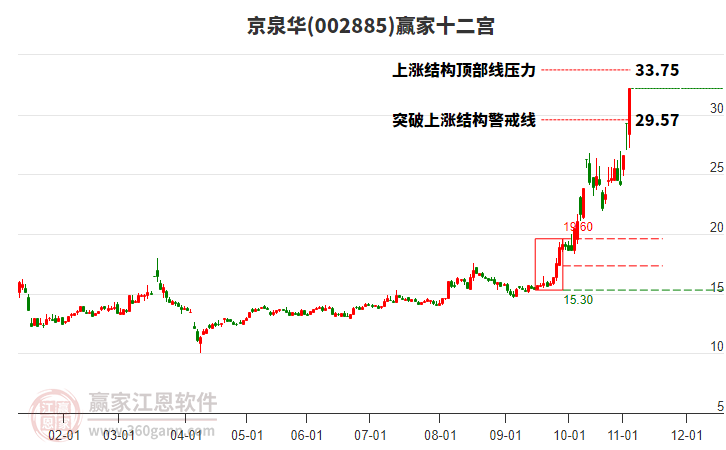 002885京泉華贏(yíng)家十二宮工具