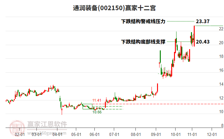 002150通潤裝備贏家十二宮工具
