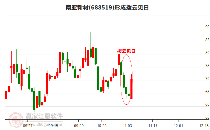 南亞新材688519構(gòu)成撥云見日形態(tài) 南亞新材688519形成撥云見日形態(tài)