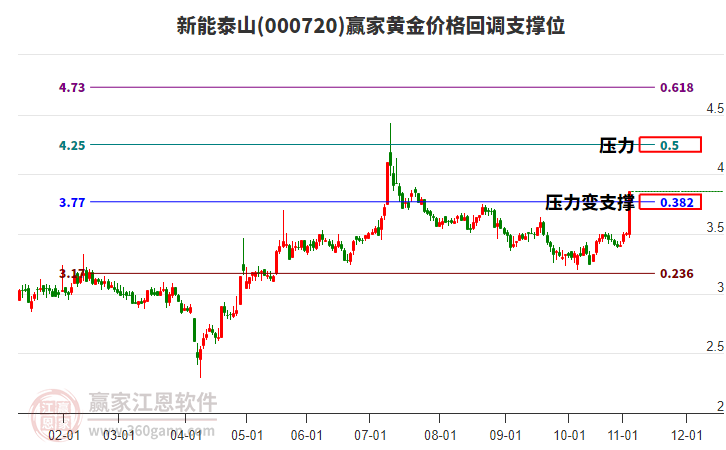 000720新能泰山黃金價(jià)格回調(diào)支撐位工具