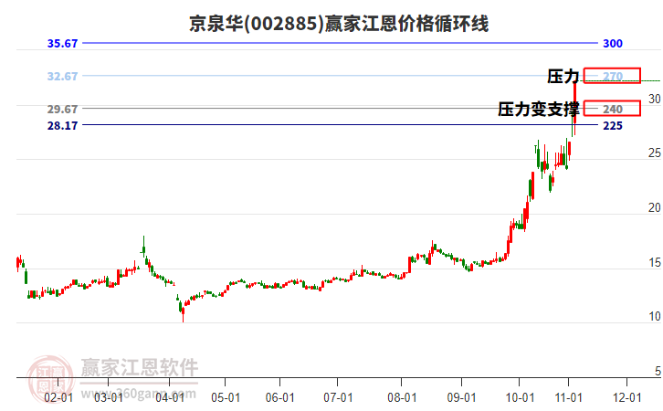 002885京泉華江恩價(jià)格循環(huán)線(xiàn)工具