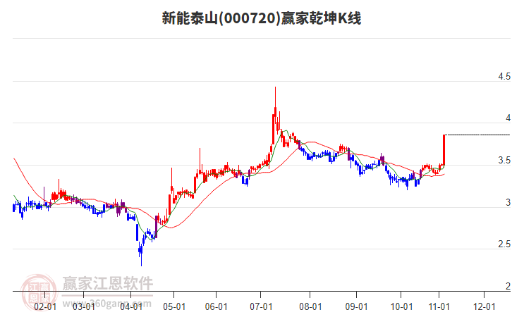 000720新能泰山贏家乾坤K線工具