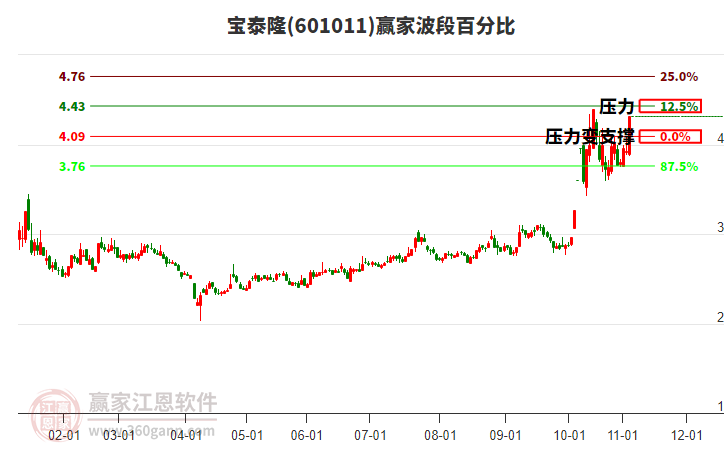 601011寶泰隆波段百分比工具