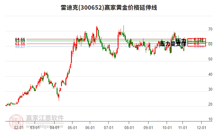 300652雷迪克黃金價(jià)格延伸線工具 300652雷迪克黃金價(jià)格延伸線工具