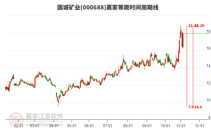000688國城礦業(yè)等距時間周期線工具 000688國城礦業(yè)等距時間周期線工具