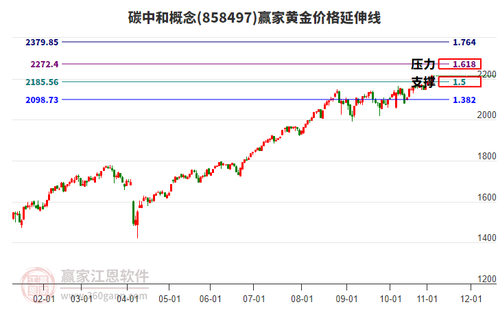 碳中和概念黃金價(jià)格延伸線工具 碳中和概念黃金價(jià)格延伸線工具