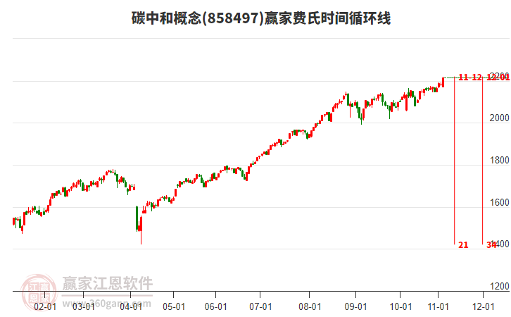 碳中和概念費(fèi)氏時(shí)間循環(huán)線工具 碳中和概念費(fèi)氏時(shí)間循環(huán)線工具