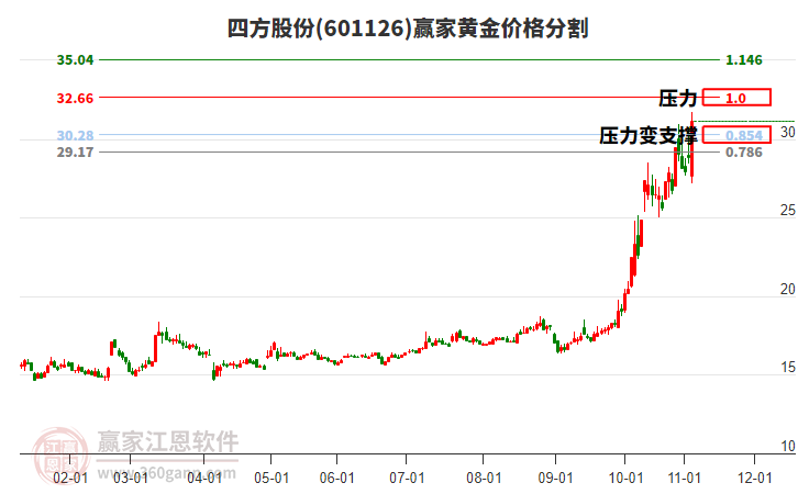 601126四方股份黃金價(jià)格分割工具 601126四方股份黃金價(jià)格分割工具