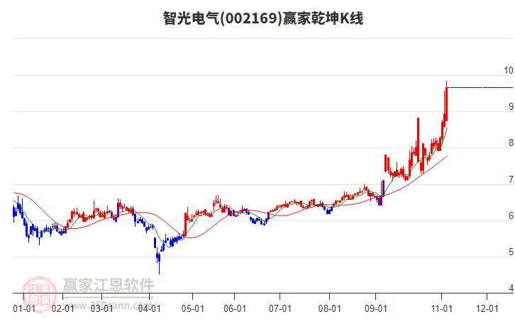 002169智光電氣贏家乾坤K線工具 002169智光電氣贏家乾坤K線工具