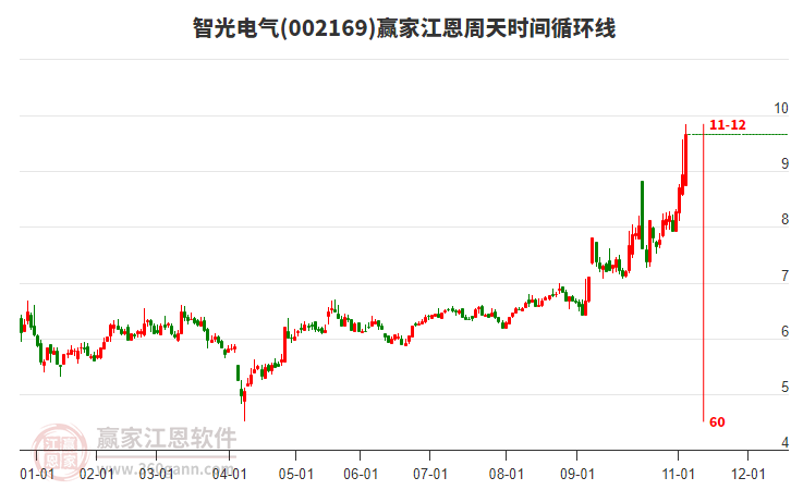 002169智光電氣江恩周天時間循環(huán)線工具