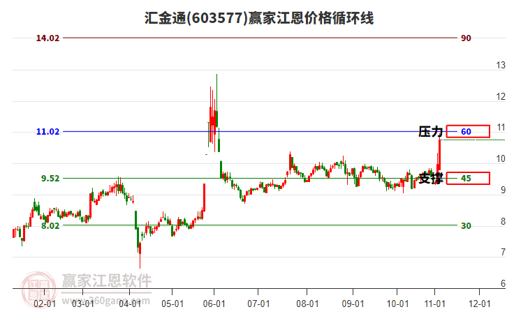 603577匯金通江恩價(jià)格循環(huán)線工具